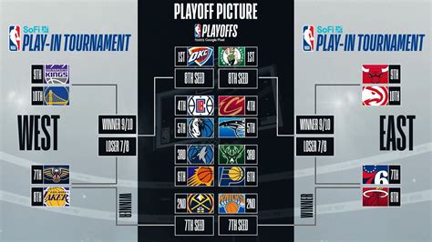 nba eastern conference bracket